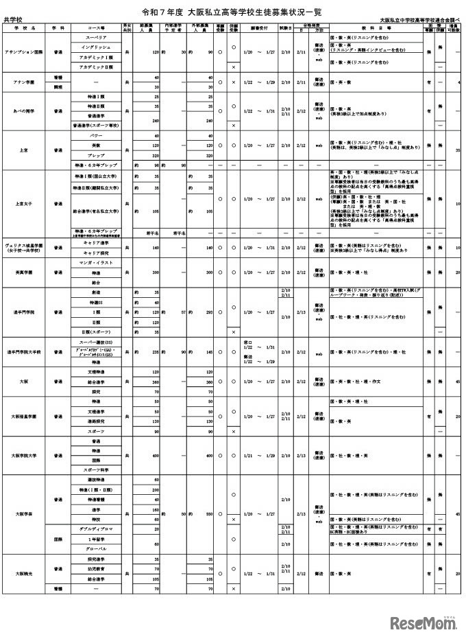 令和7年度 大阪私立高等学校生徒募集状況一覧（共学校）一部抜粋