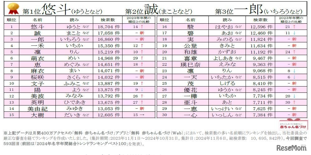 2024年赤ちゃん名づけ総合年間トレンドアクセスベスト100
