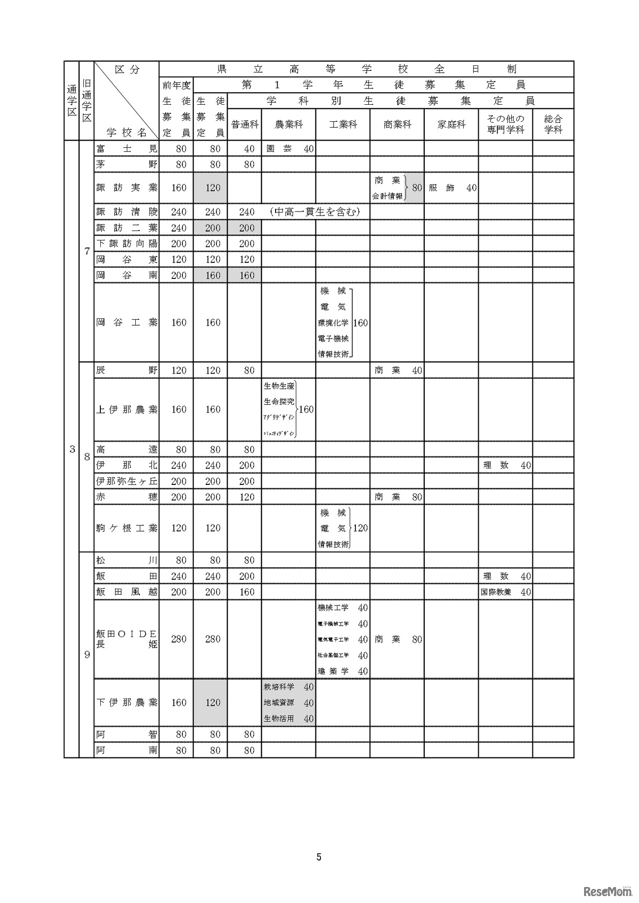 令和7年度 長野県公立高等学校生徒募集定員について：全日制