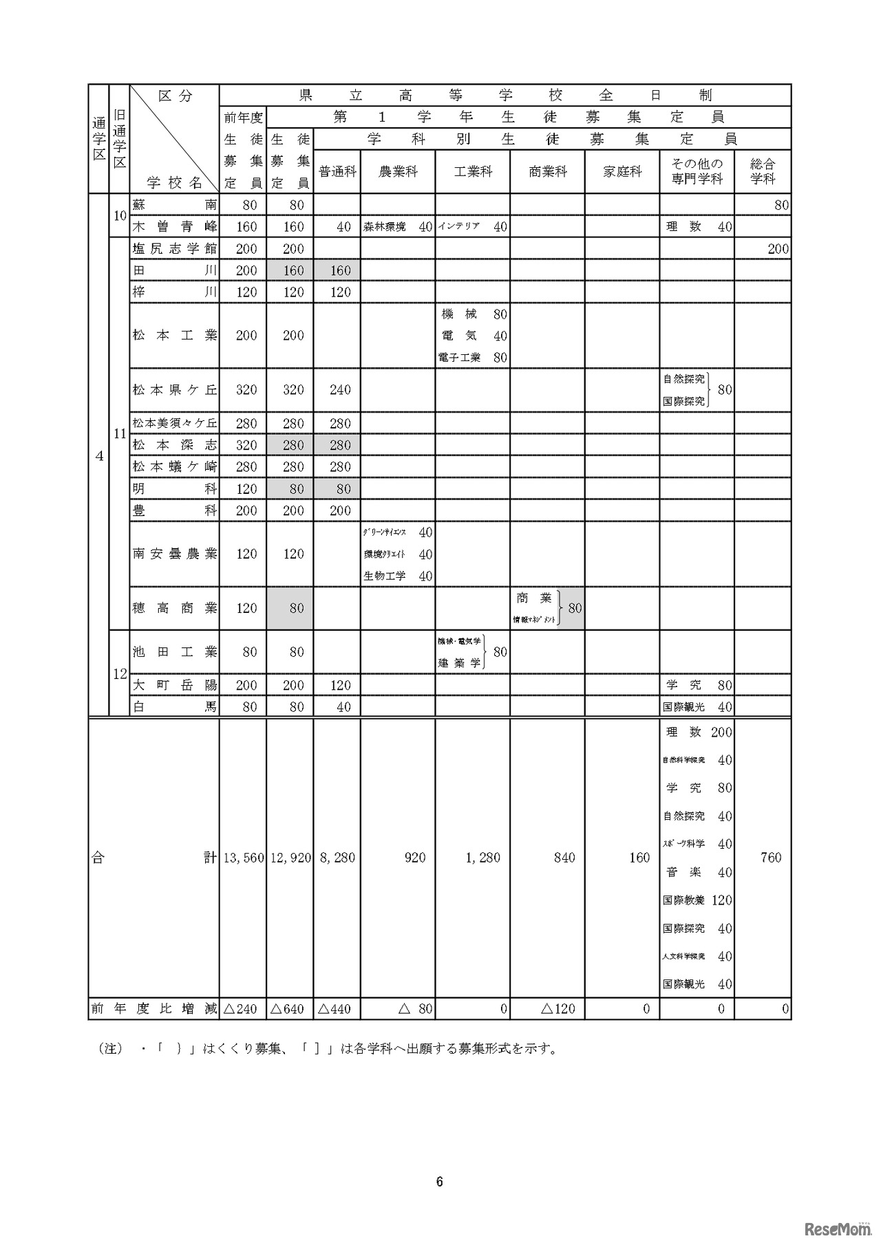 令和7年度 長野県公立高等学校生徒募集定員について：全日制