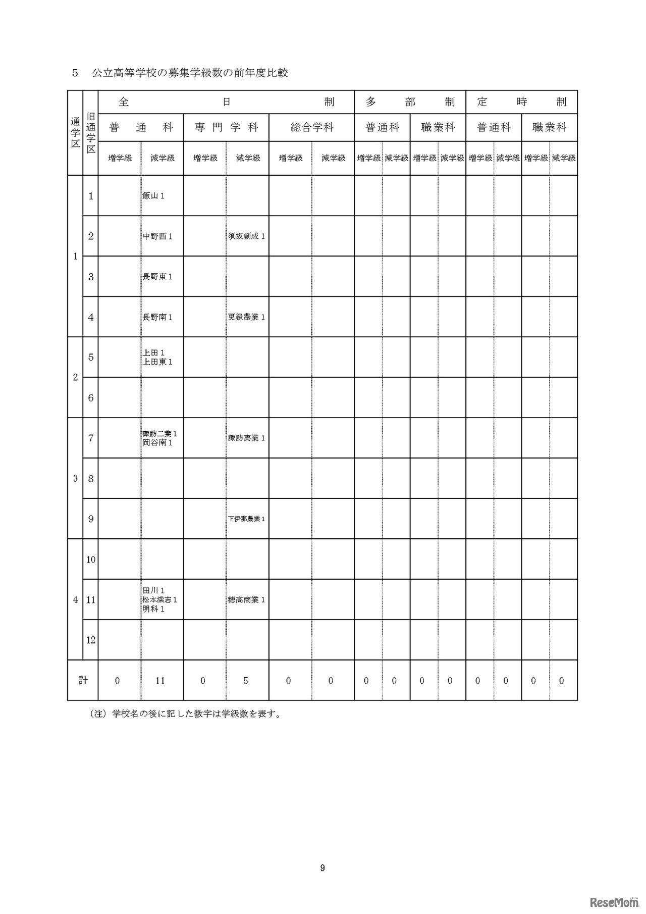 公立高等学校の募集学級数の前年度比較