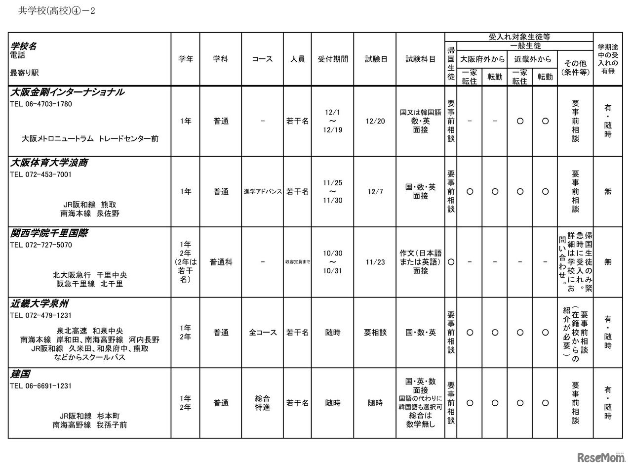 令和6年度 3学期 編入・転入受け入れ校一覧（高等学校）共学校