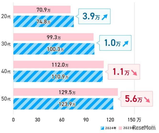 年代別・年間ボーナス平均支給額