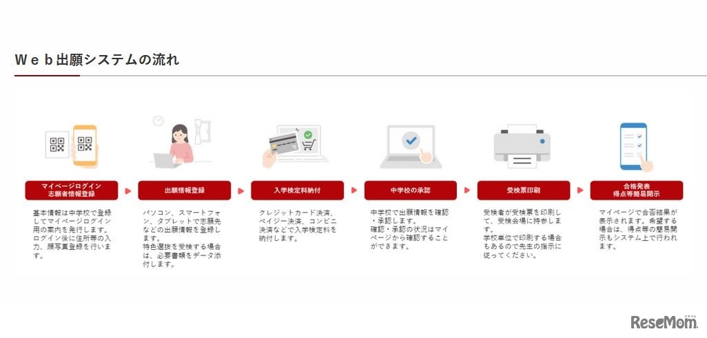 Web出願システムの流れ