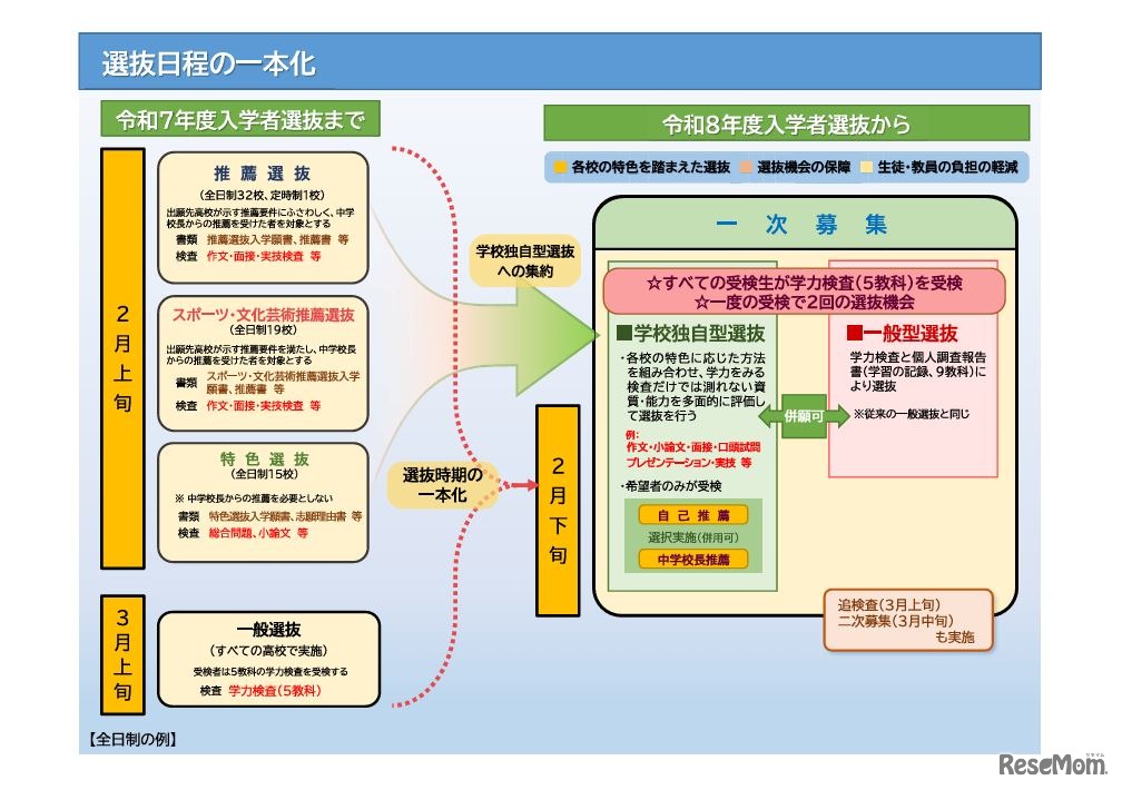 選抜日程の一本化