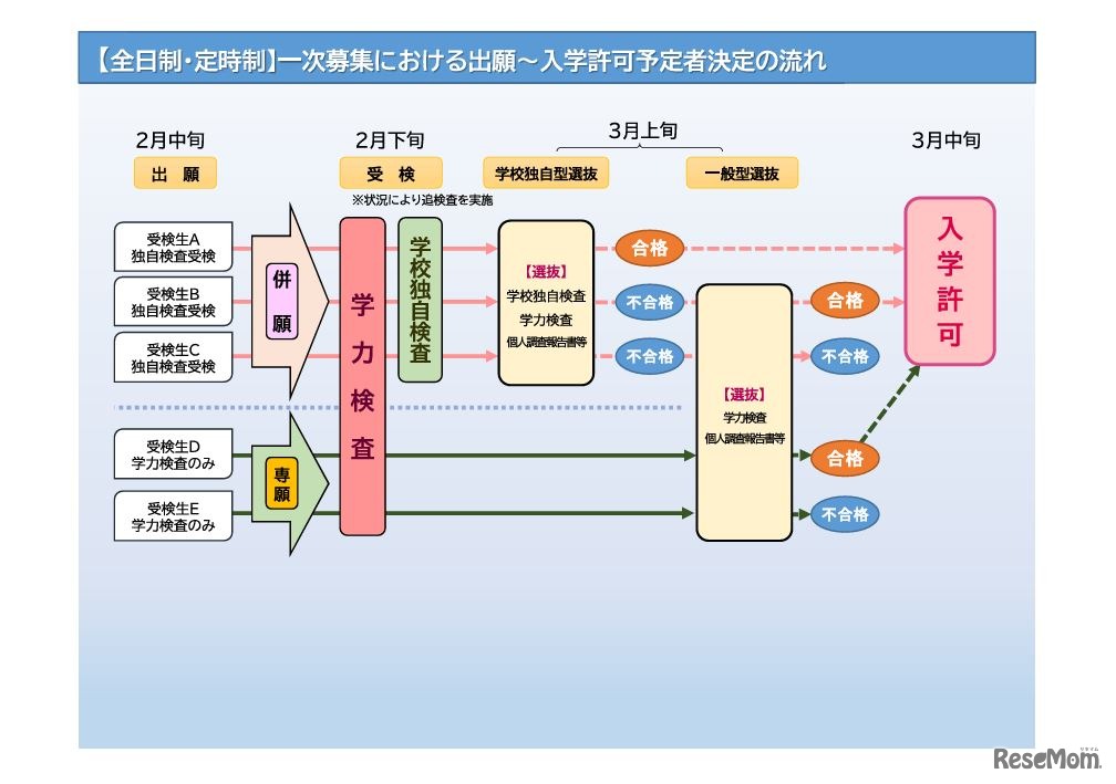 一次募集における出願～入学許可予定者決定の流れ