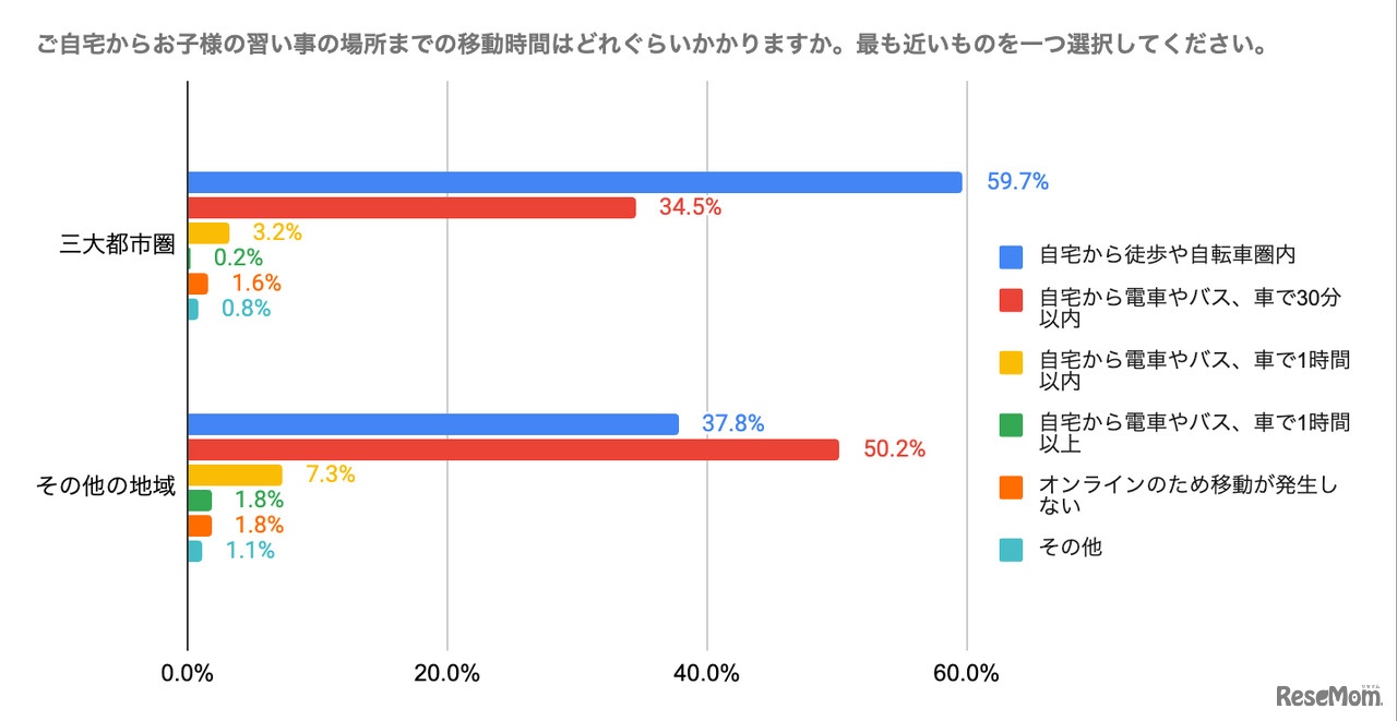 子供の習い事の場所までの移動時間