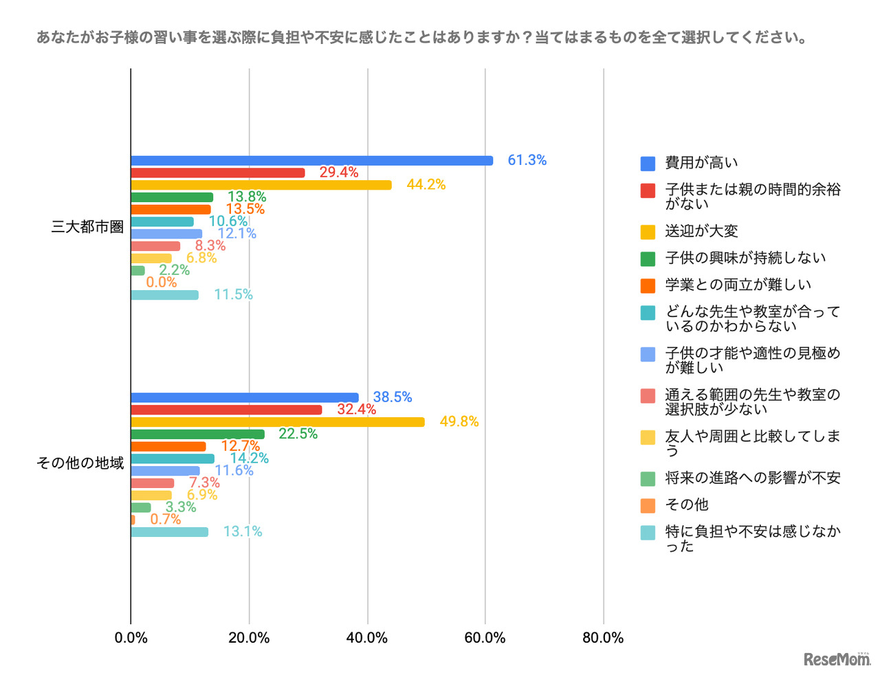 子供の習い事を選ぶ際に負担や不安に感じたことはあるか