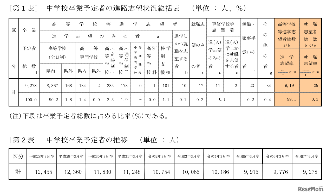 中学校卒業予定者の進路志望状況総括表／中学校卒業予定者の推移