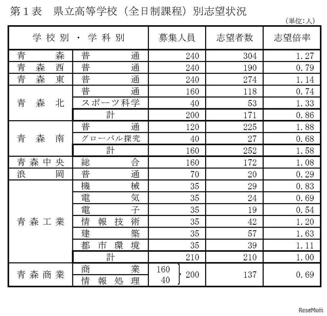 県立高等学校（全日制課程）別志望状況