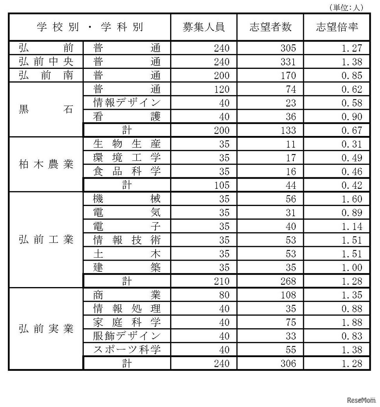 県立高等学校（全日制課程）別志望状況