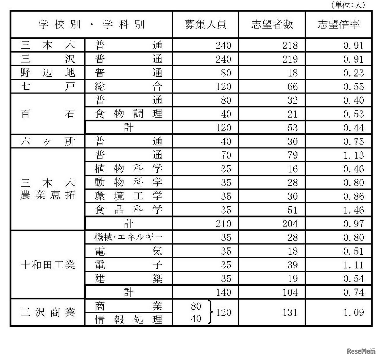 県立高等学校（全日制課程）別志望状況