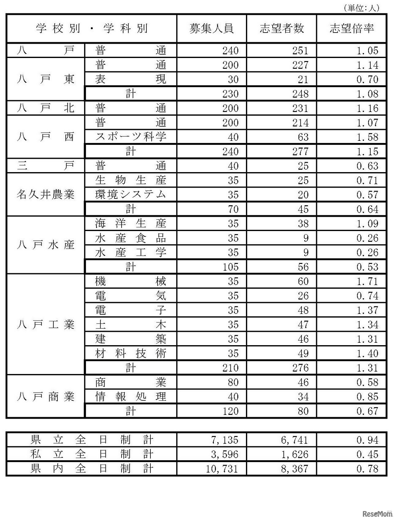 県立高等学校（全日制課程）別志望状況
