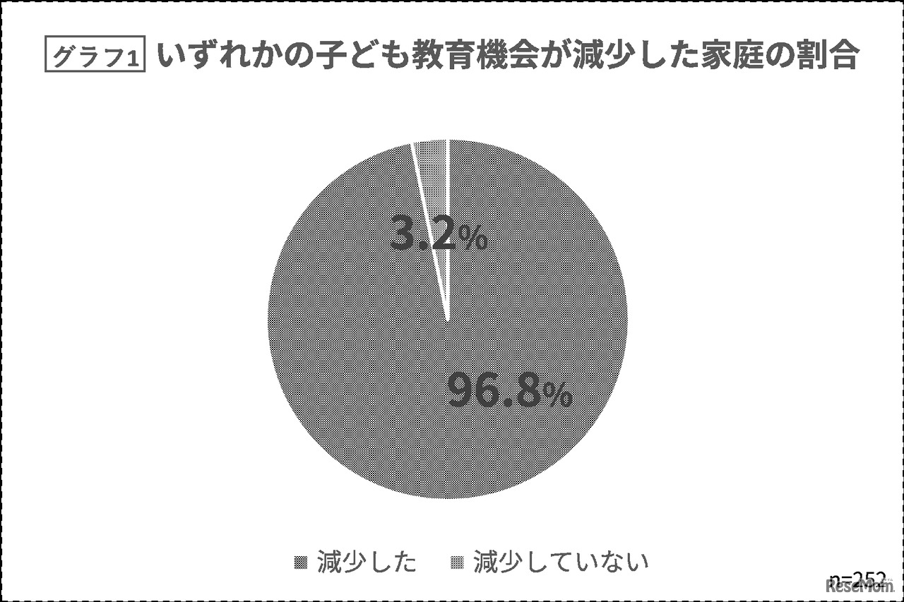 子供の教育機会が減少した家庭の割合