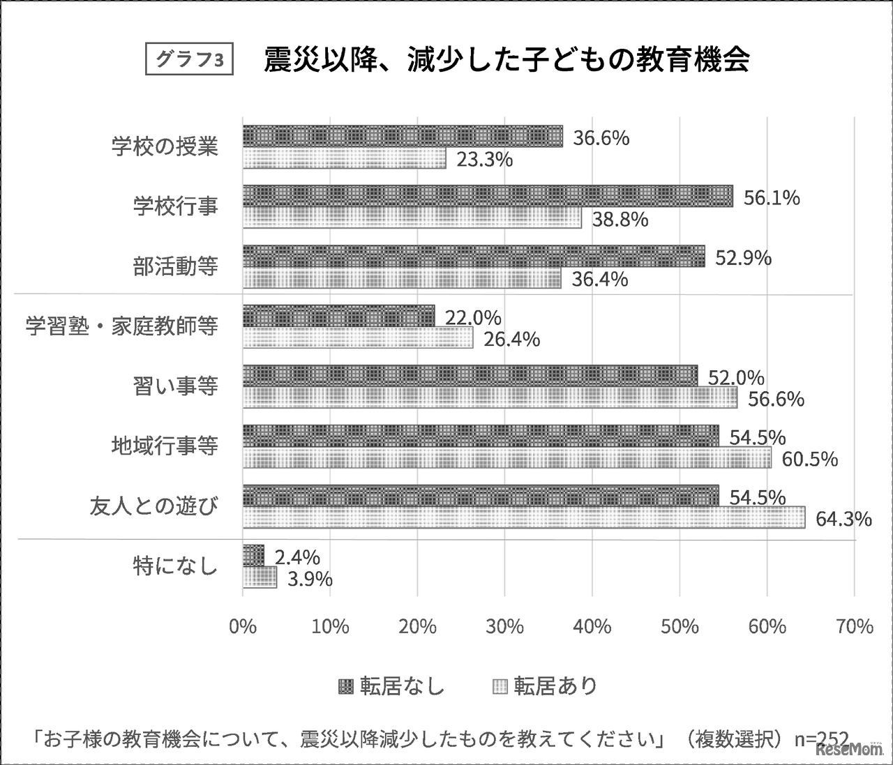 震災以降、減少した子供の教育機会