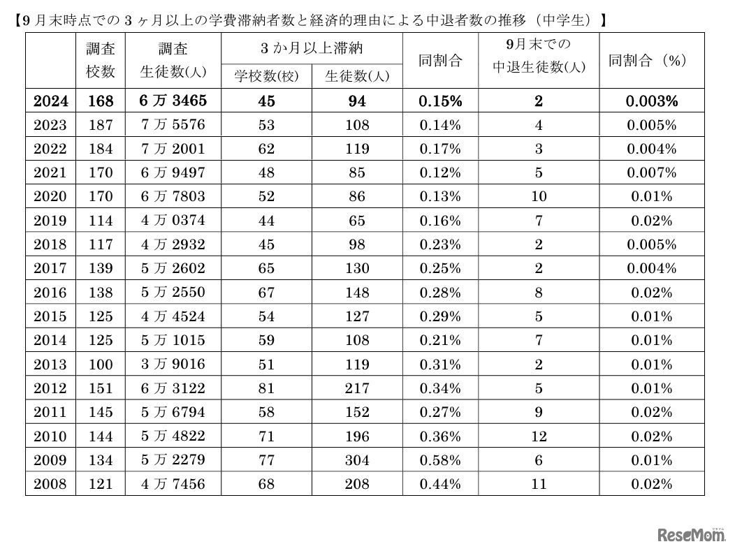 9月末時点での3か月以上の学費滞納者数と経済的理由による中退者数の推移（中学生）