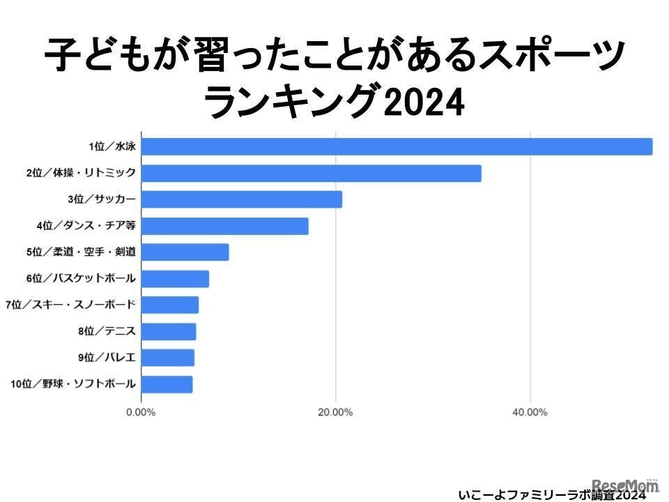 子どもが習ったことがあるスポーツランキング2024