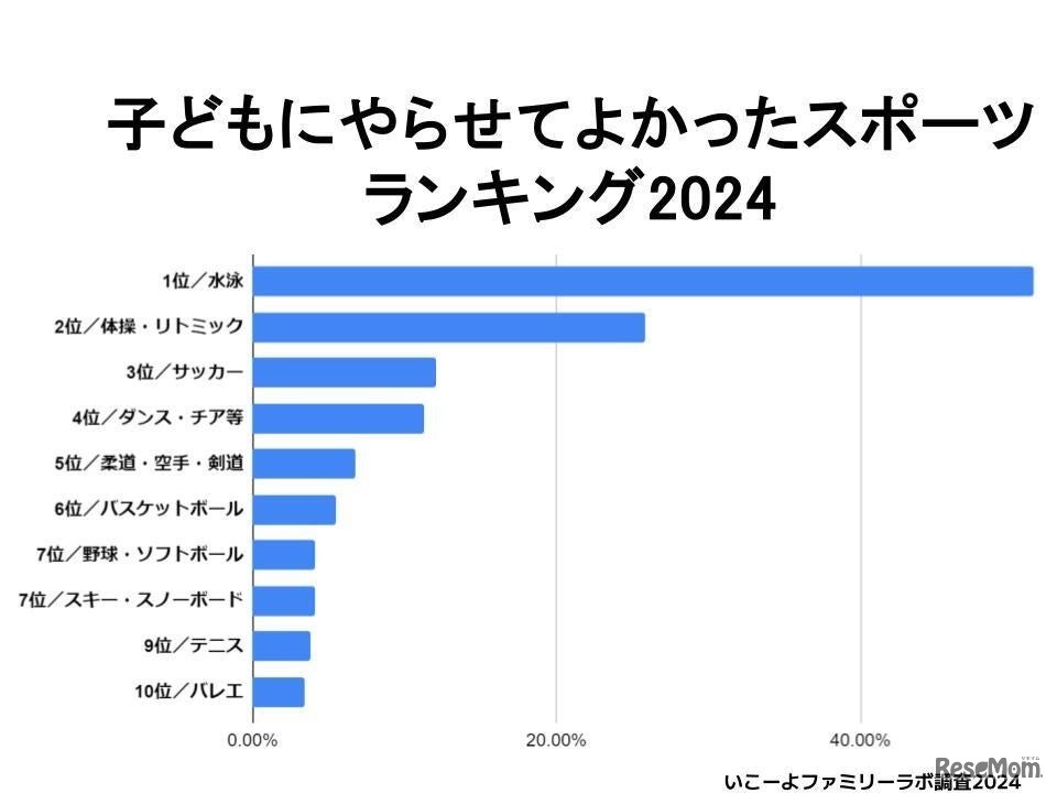 子どもにやらせてよかったスポーツランキング2024