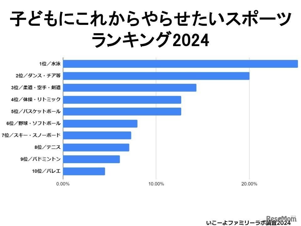 子どもにこれからやらせたいスポーツランキング2024