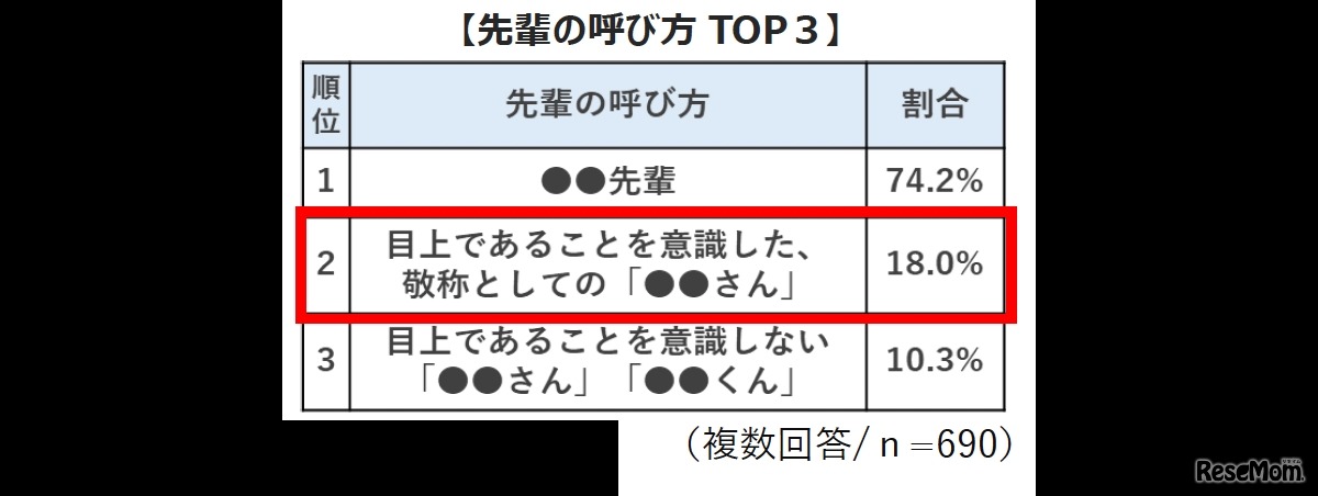 先輩の呼び方TOP3