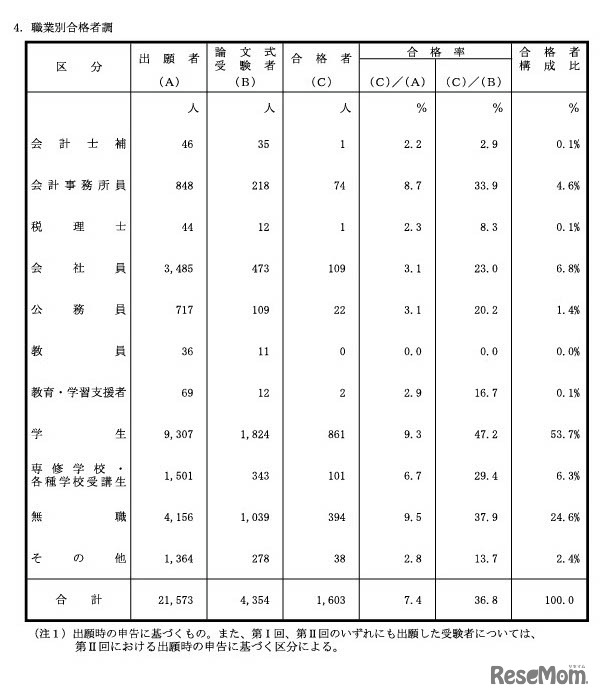 職業別合格者調