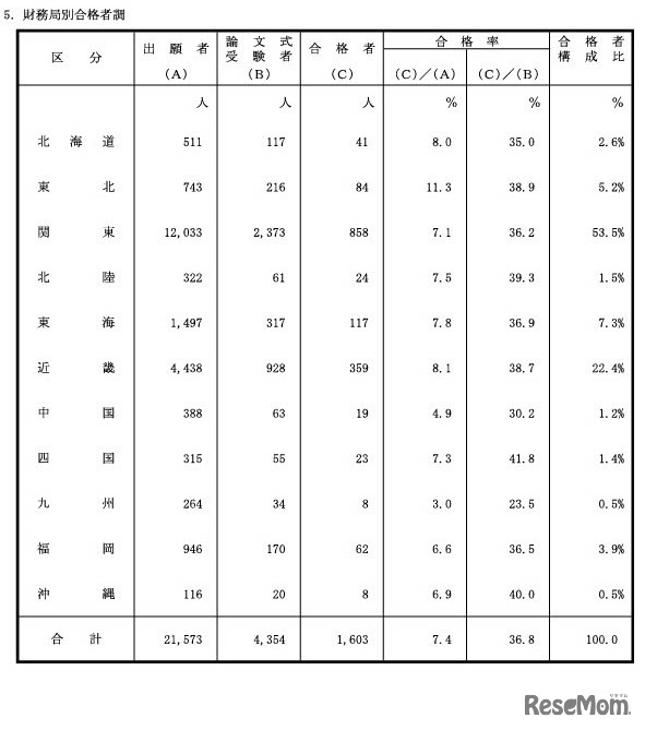 財務局別合格者調