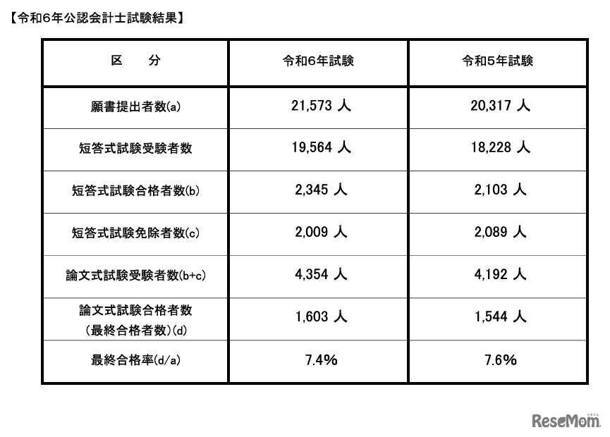 令和6年公認会計士試験結果