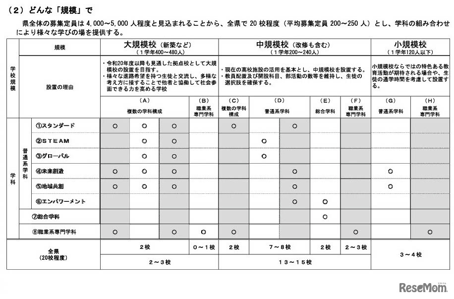 県立高校の規模