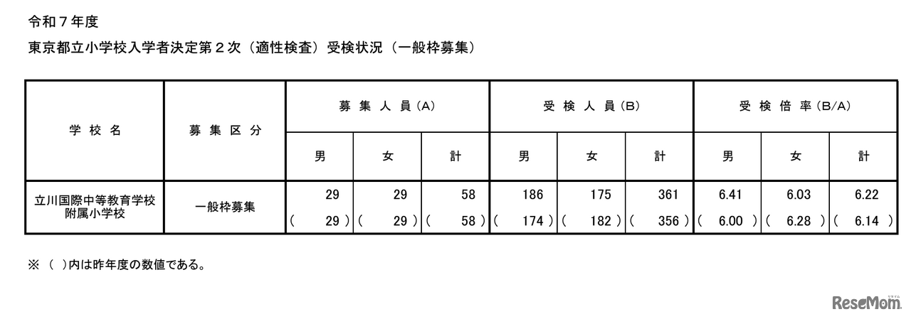 令和7年度東京都立小学校入学者決定第２次（適性検査）受検状況（一般枠募集）