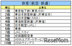 旅客（航空・鉄道）業界ランキング