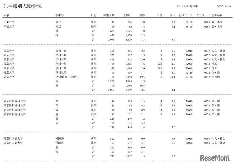 学部別志願状況