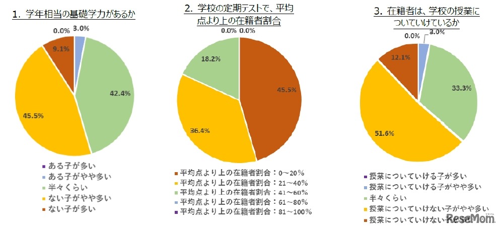 学力実態を各施設に尋ねた結果