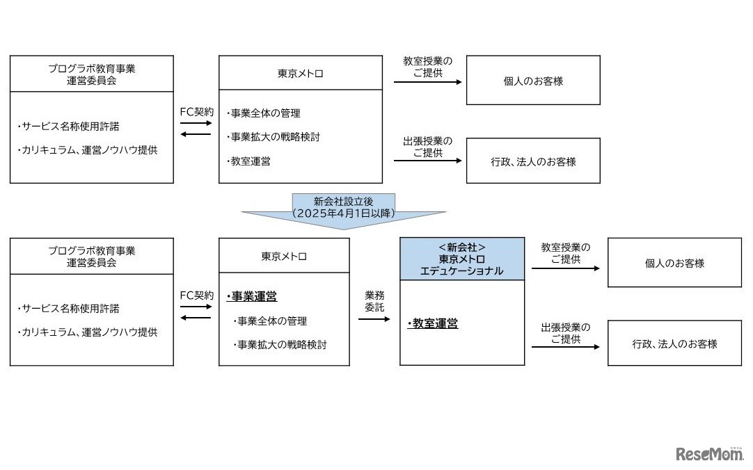 新会社設立後の事業運営形態
