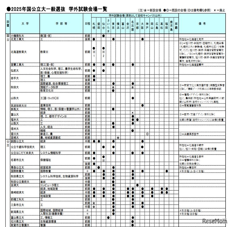 2025年国公立大一般選抜　学外試験会場一覧（一部）