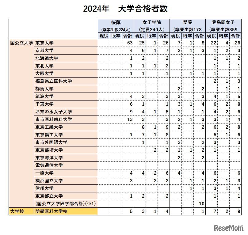 2024年国公立大学等の合格者比較（女子校4校）
