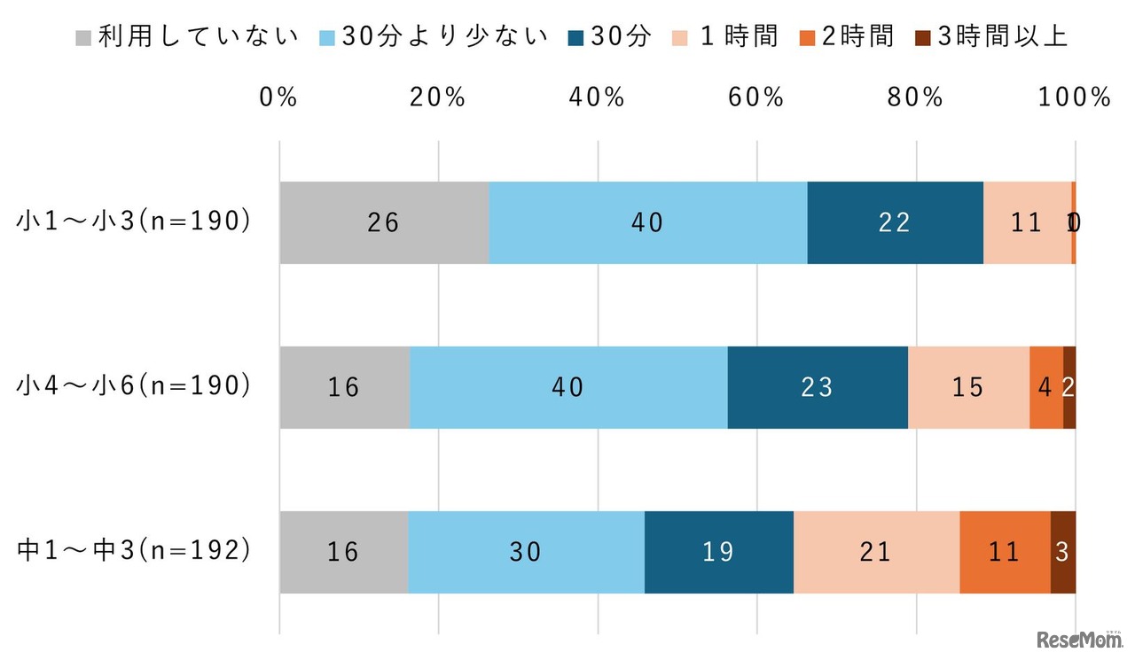 【小中学生】インターネットを利用して学習する時間