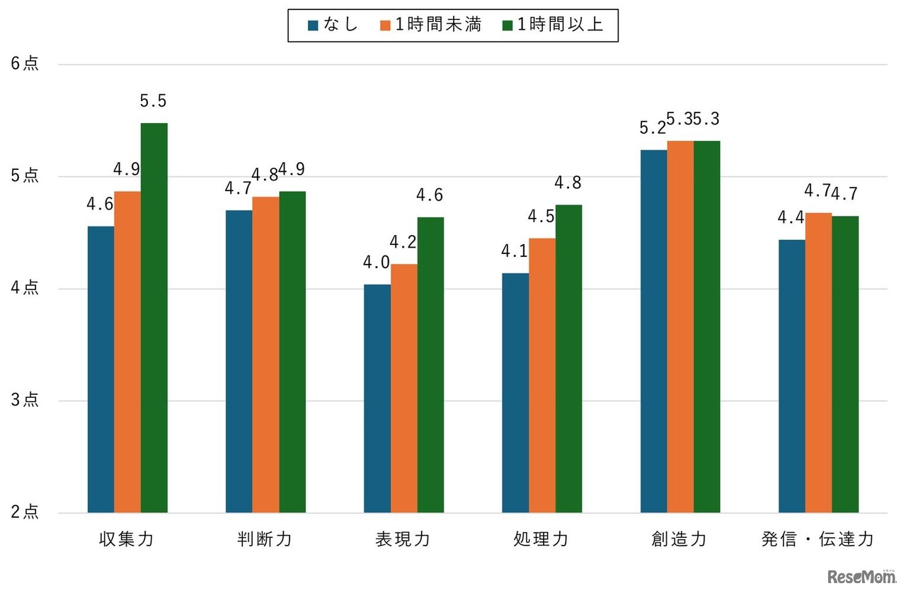 【小中学生】インターネットを利用して学習する時間と情報を活用する力