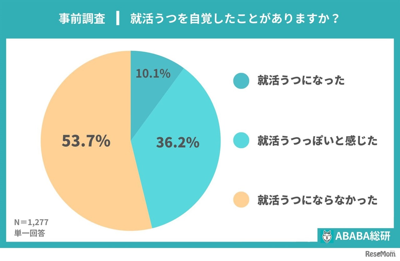 就活うつを自覚したことがあるか