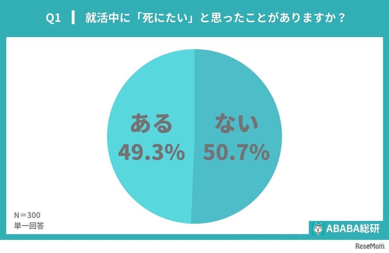 就活中に死にたいと思ったことがあるか