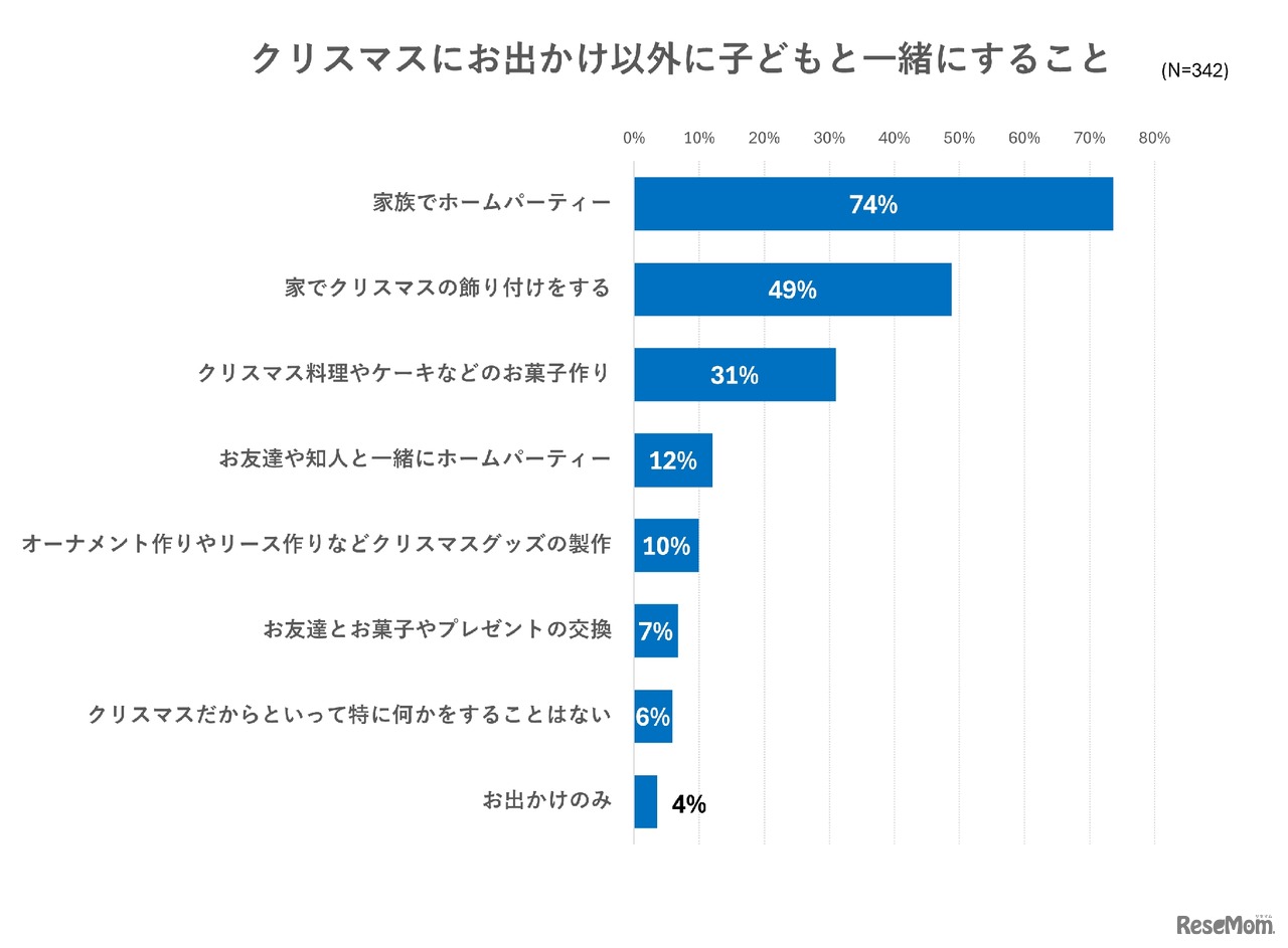 クリスマスにお出かけ以外に子供と一緒にすること