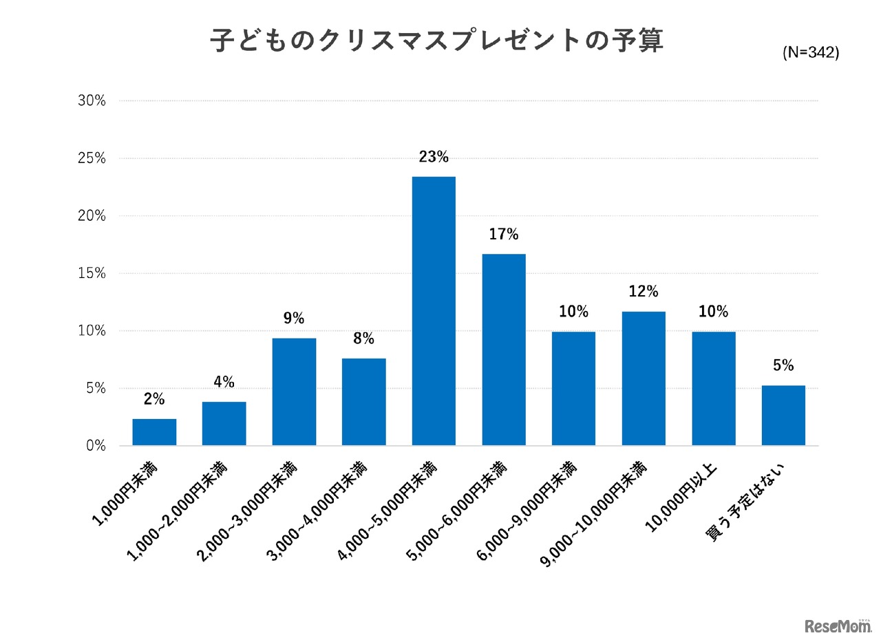 子供のクリスマスプレゼントの予算