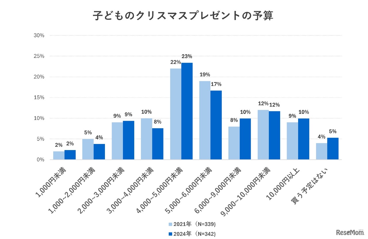 子供のクリスマスプレゼントの予算（2021年調査との比較）