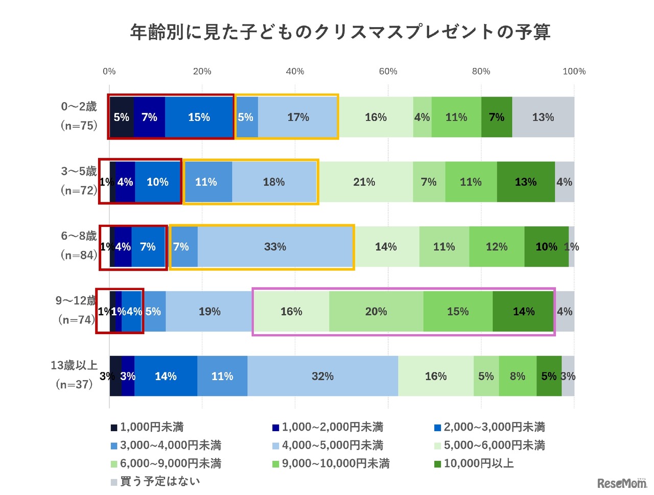 年齢別にみた子供のクリスマスプレゼントの予算