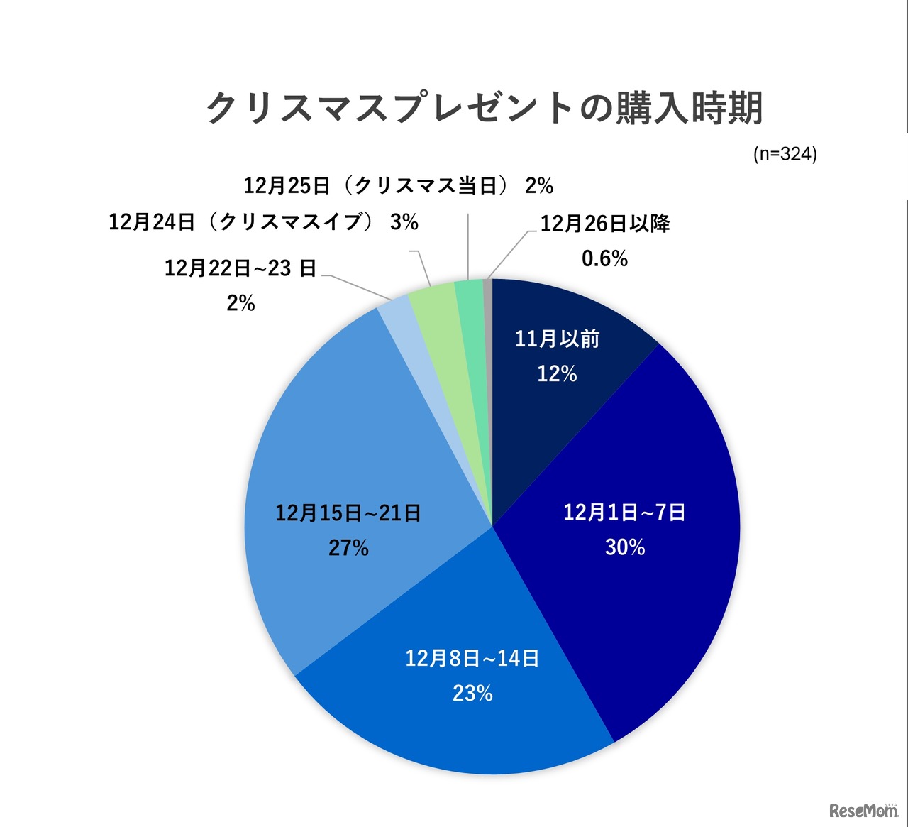 クリスマスプレゼントの購入時期