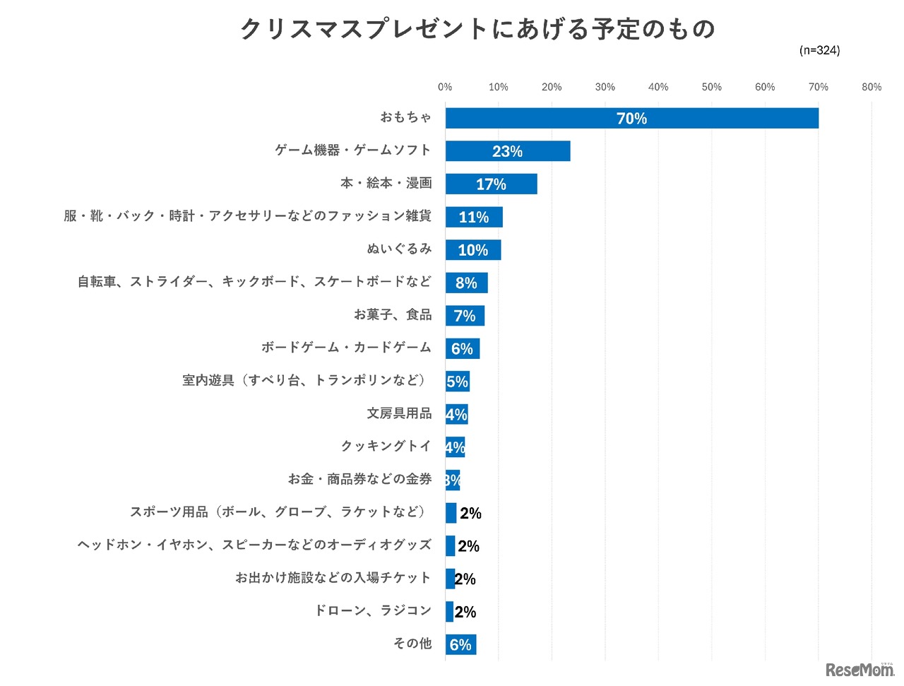 クリスマスプレゼントにあげる予定のもの