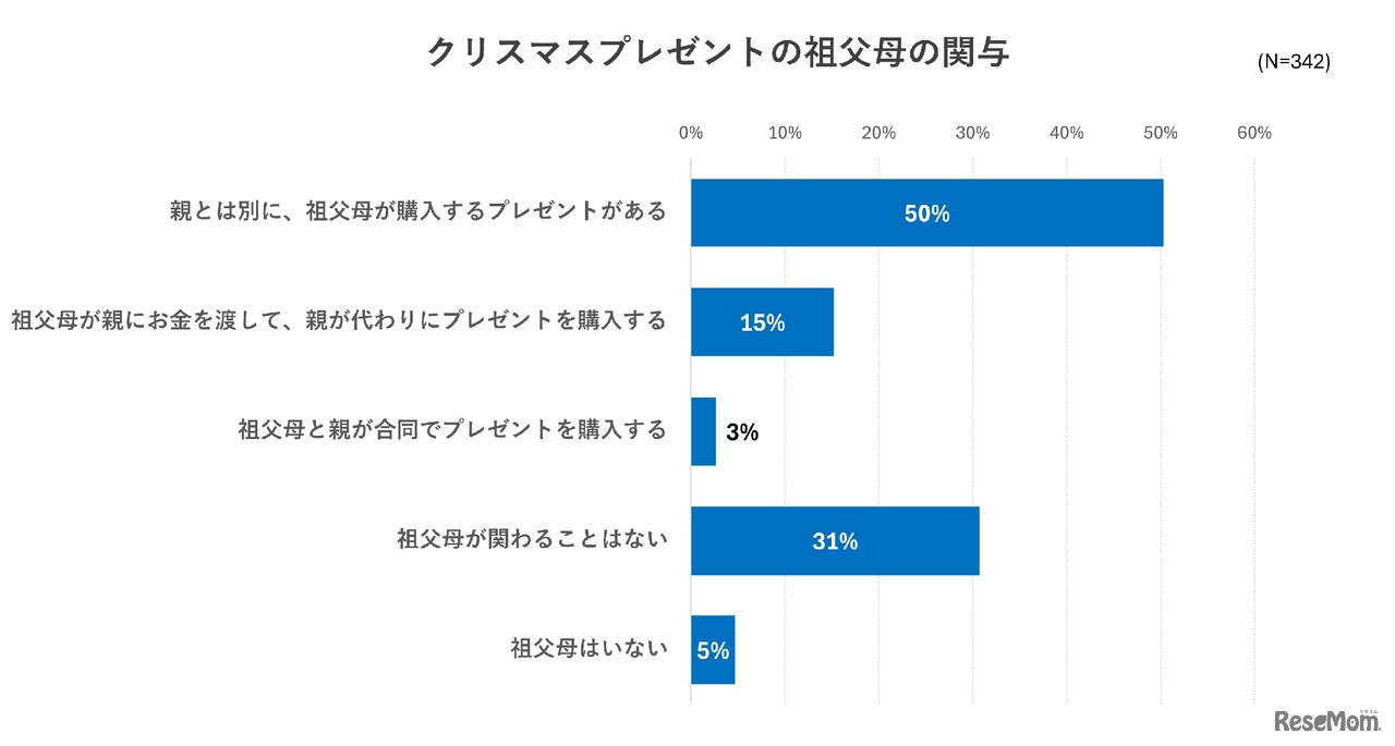 クリスマスプレゼントの祖父母の関与