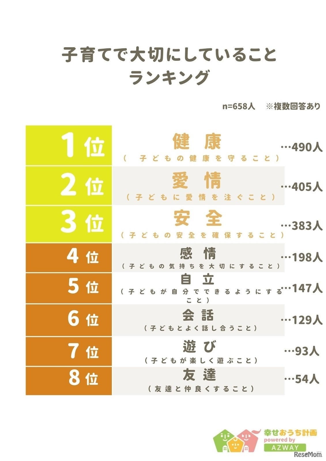 子育てで大切にしていることランキング