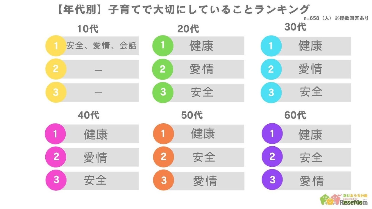 子育てで大切にしていることランキング（年代別）