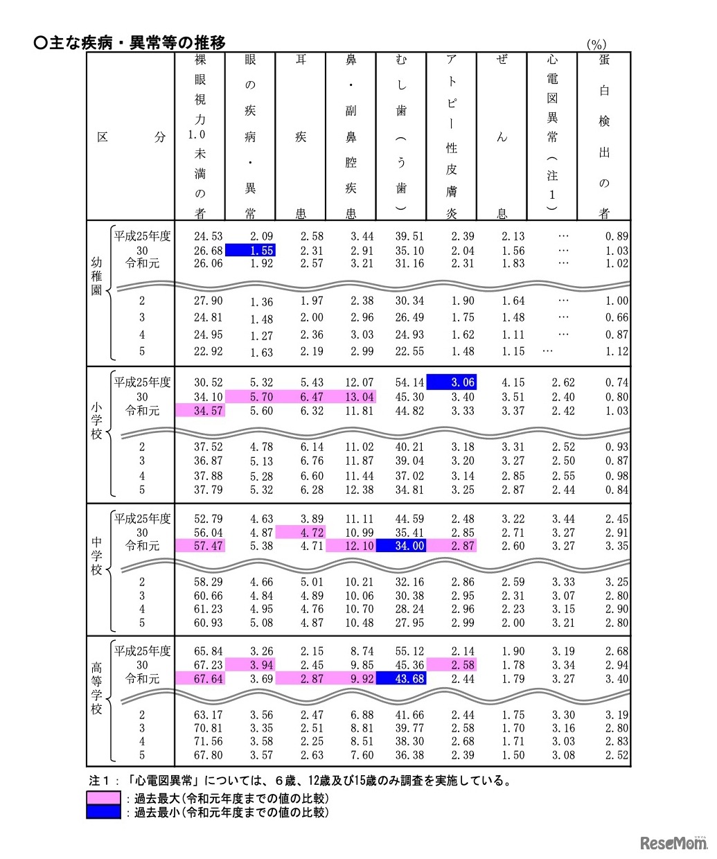おもな疾病・異常等の推移