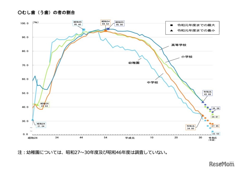 むし歯（う歯）の割合